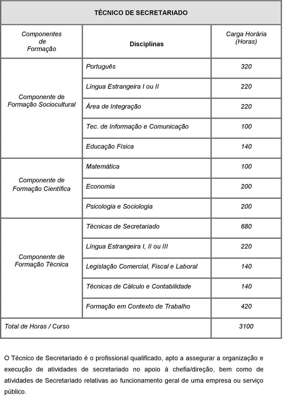 Técnico de Secretariado é o profissional qualificado, apto a assegurar a organização e execução de atividades de secretariado