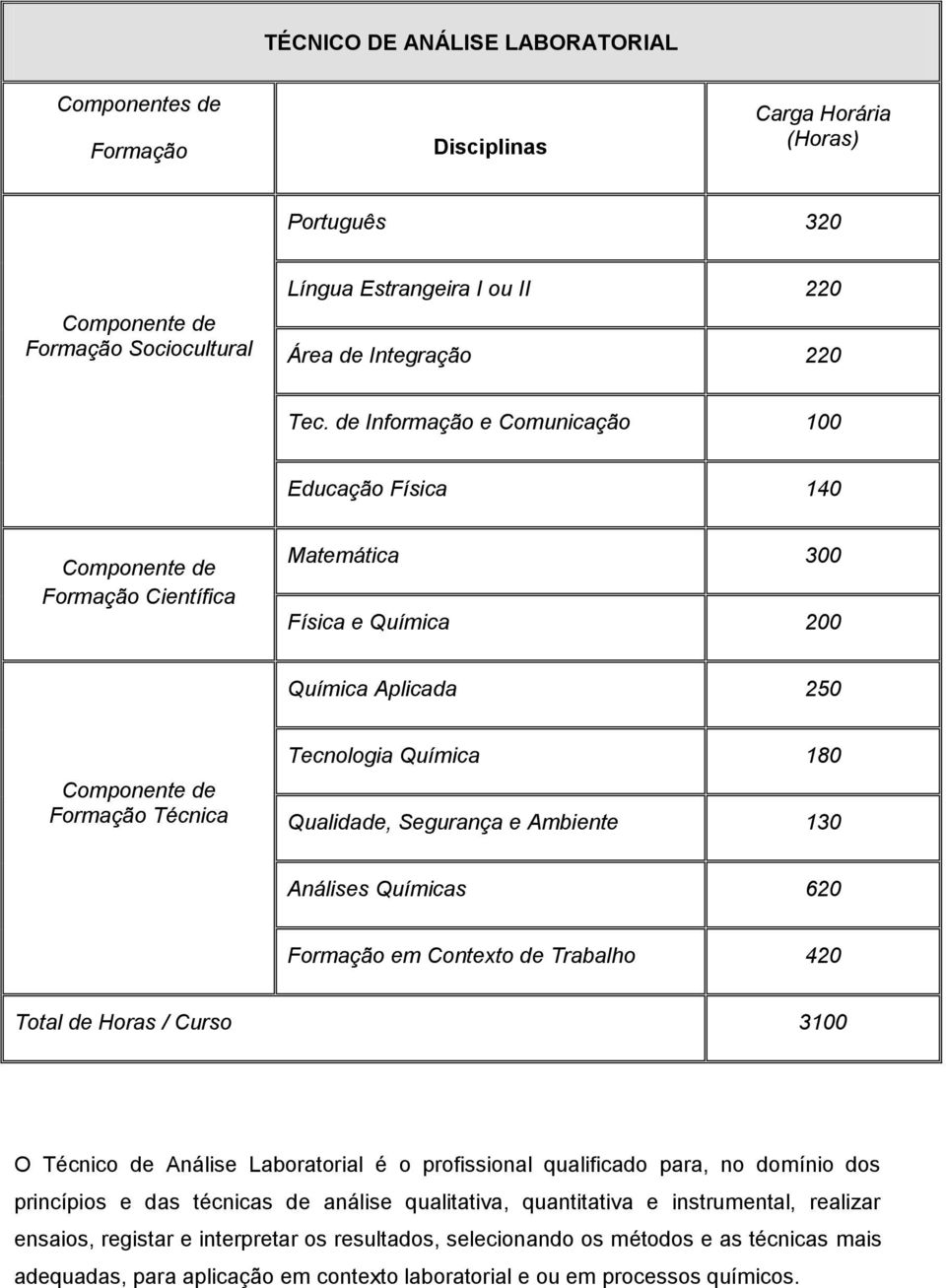 das técnicas de análise qualitativa, quantitativa e instrumental, realizar ensaios, registar e interpretar os