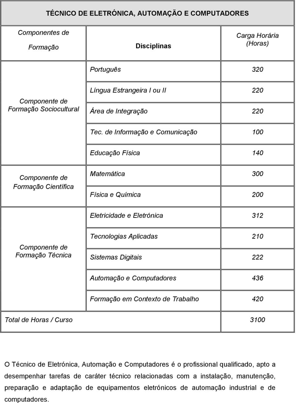 profissional qualificado, apto a desempenhar tarefas de caráter técnico relacionadas com a instalação,