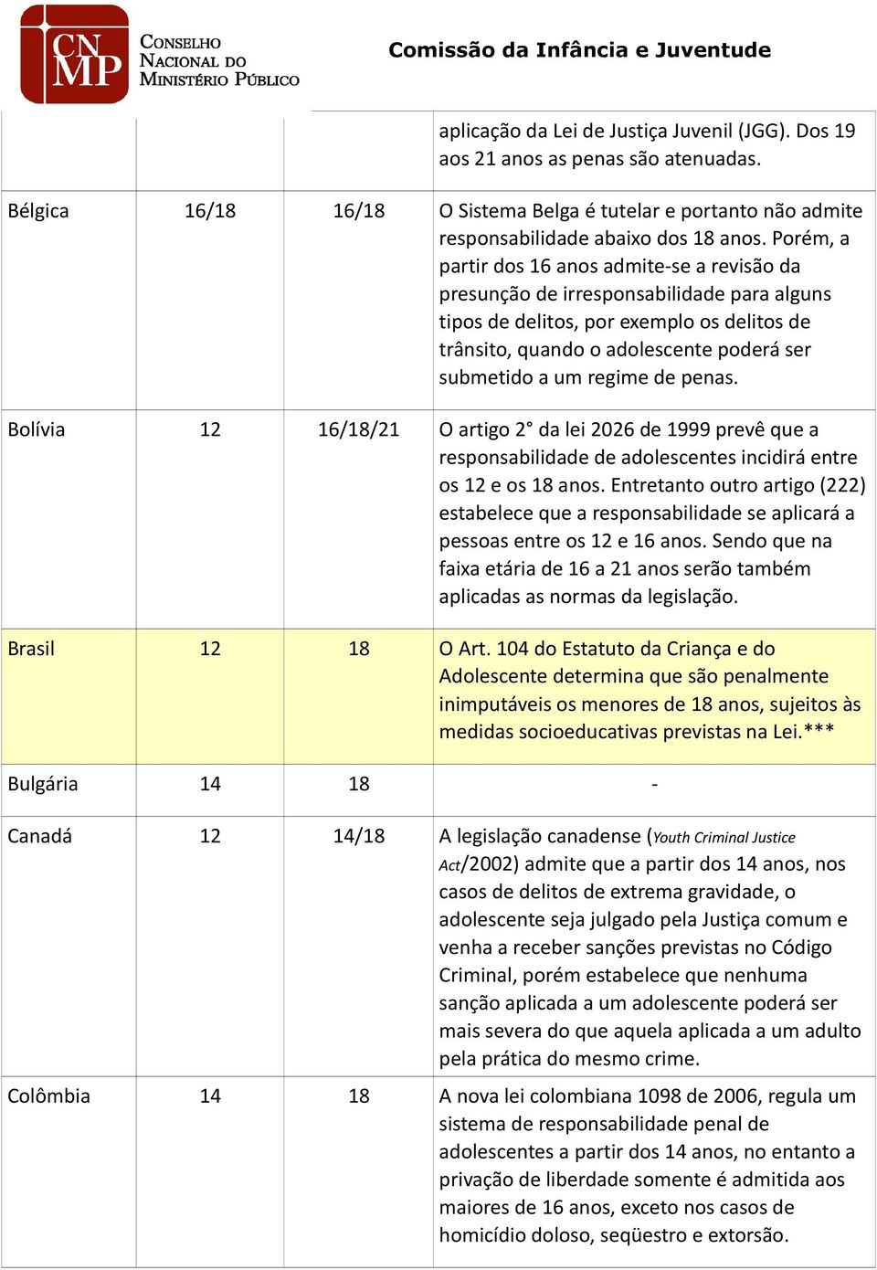 regime de penas. Bolívia 12 16/18/21 O artigo 2 da lei 2026 de 1999 prevê que a responsabilidade de adolescentes incidirá entre os 12 e os 18 anos.