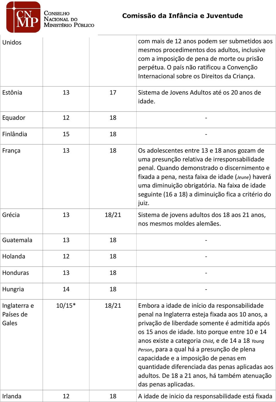 Equador 12 18 - Finlândia 15 18 - França 13 18 Os adolescentes entre 13 e 18 anos gozam de uma presunção relativa de irresponsabilidade penal.