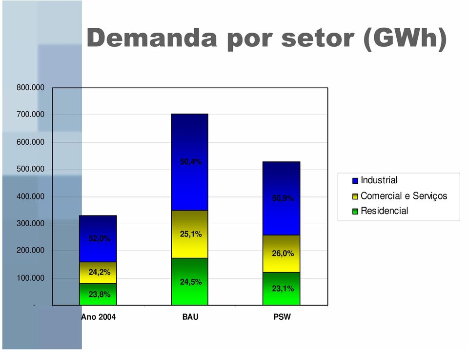 000 52,0% 25,1% 50,9% 26,0% Comercial e Serviços