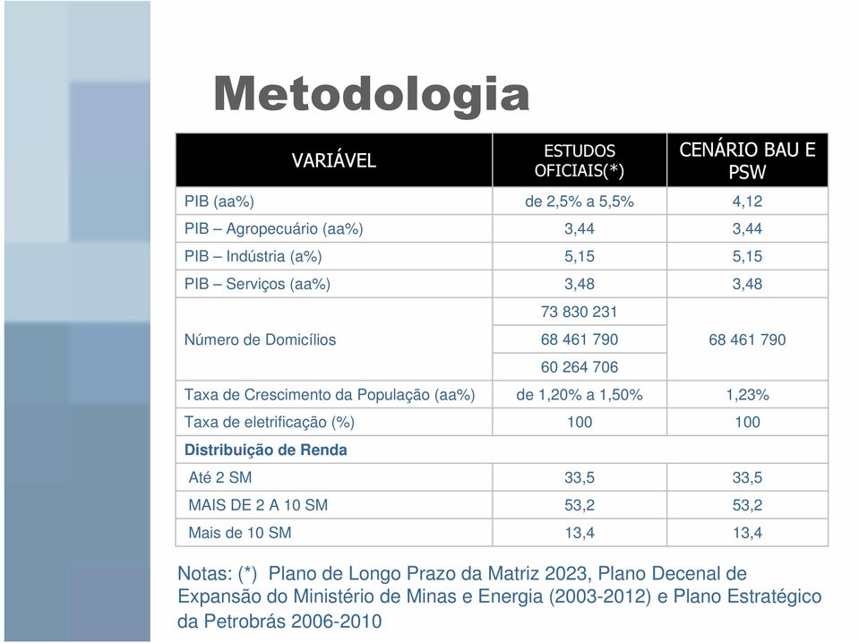 830 231 68 461 790 68 461 790 60 264 706 de 1,20% a 1,50% 100 33,5 53,2 13,4 CENÁRIO BAU E PSW 4,12 3,44 5,15 3,48 1,23% 100 33,5 53,2 13,4 Notas: