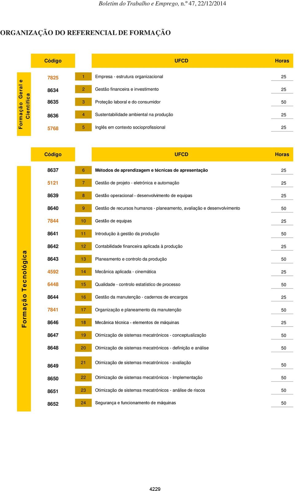 Gestão de projeto - eletrónica e automação 25 8639 8 Gestão operacional - desenvolvimento de equipas 25 8640 9 Gestão de recursos humanos - planeamento, avaliação e desenvolvimento 50 7844 10 Gestão