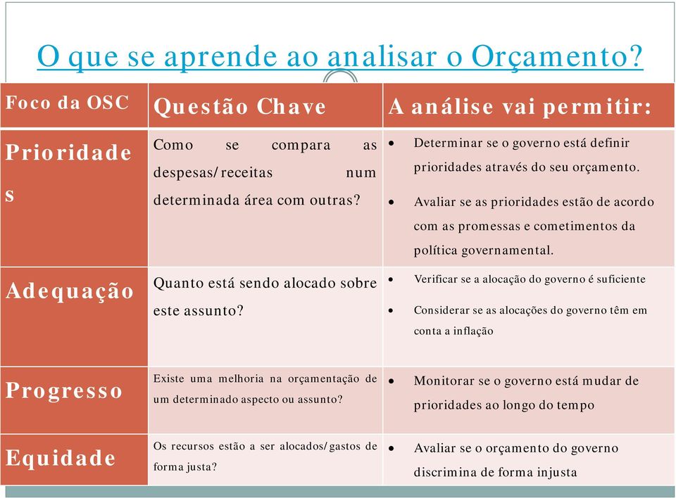 Avaliar se as prioridades estão de acordo com as promessas e cometimentos da política governamental.