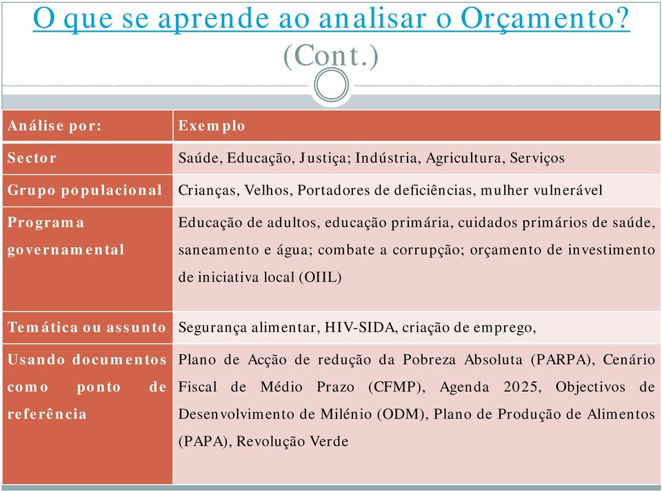 mulher vulnerável Educação de adultos, educação primária, cuidados primários de saúde, saneamento e água; combate a corrupção; orçamento de investimento de iniciativa local (OIIL)