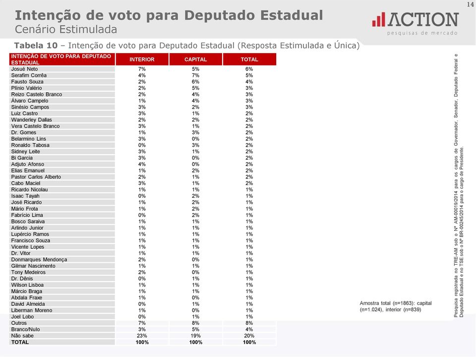 TOTAL Josué Neto 7% 5% 6% Serafim Corrêa 4% 7% 5% Fausto Souza 2% 6% 4% Plínio Valério 2% 5% 3% Reizo Castelo Branco 2% 4% 3% Álvaro Campelo 1% 4% 3% Sinésio Campos 3% 2% 3% Luiz Castro 3% 1% 2%