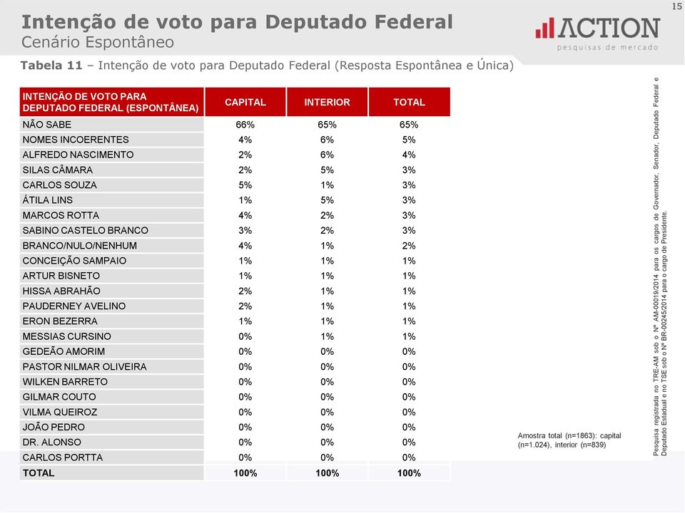 INTERIOR TOTAL NÃO SABE 66% 65% 65% NOMES INCOERENTES 4% 6% 5% ALFREDO NASCIMENTO 2% 6% 4% SILAS CÂMARA 2% 5% 3% CARLOS SOUZA 5% 1% 3% ÁTILA LINS 1% 5% 3% MARCOS ROTTA 4% 2% 3% SABINO CASTELO BRANCO