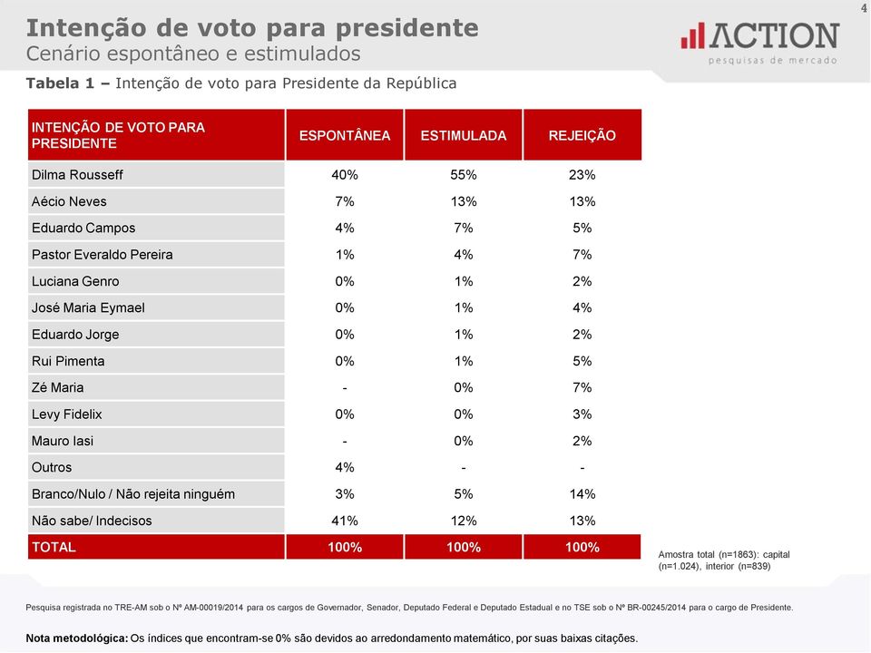 Maria - 0% 7% Levy Fidelix 0% 0% 3% Mauro Iasi - 0% 2% Outros 4% - - Branco/Nulo / Não rejeita ninguém 3% 5% 14% Não sabe/ Indecisos 41% 12% 13% TOTAL 100% 100% 100% Amostra total (n=1863): capital