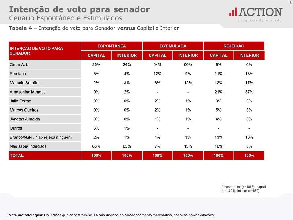 1% 9% 3% Marcos Queiroz 0% 0% 2% 1% 5% 3% Jonatas Almeida 0% 0% 1% 1% 4% 3% Outros 3% 1% - - - - Branco/Nulo / Não rejeita ninguém 2% 1% 4% 3% 13% 10% Não sabe/ Indecisos 63% 65% 7% 13% 16% 8% TOTAL