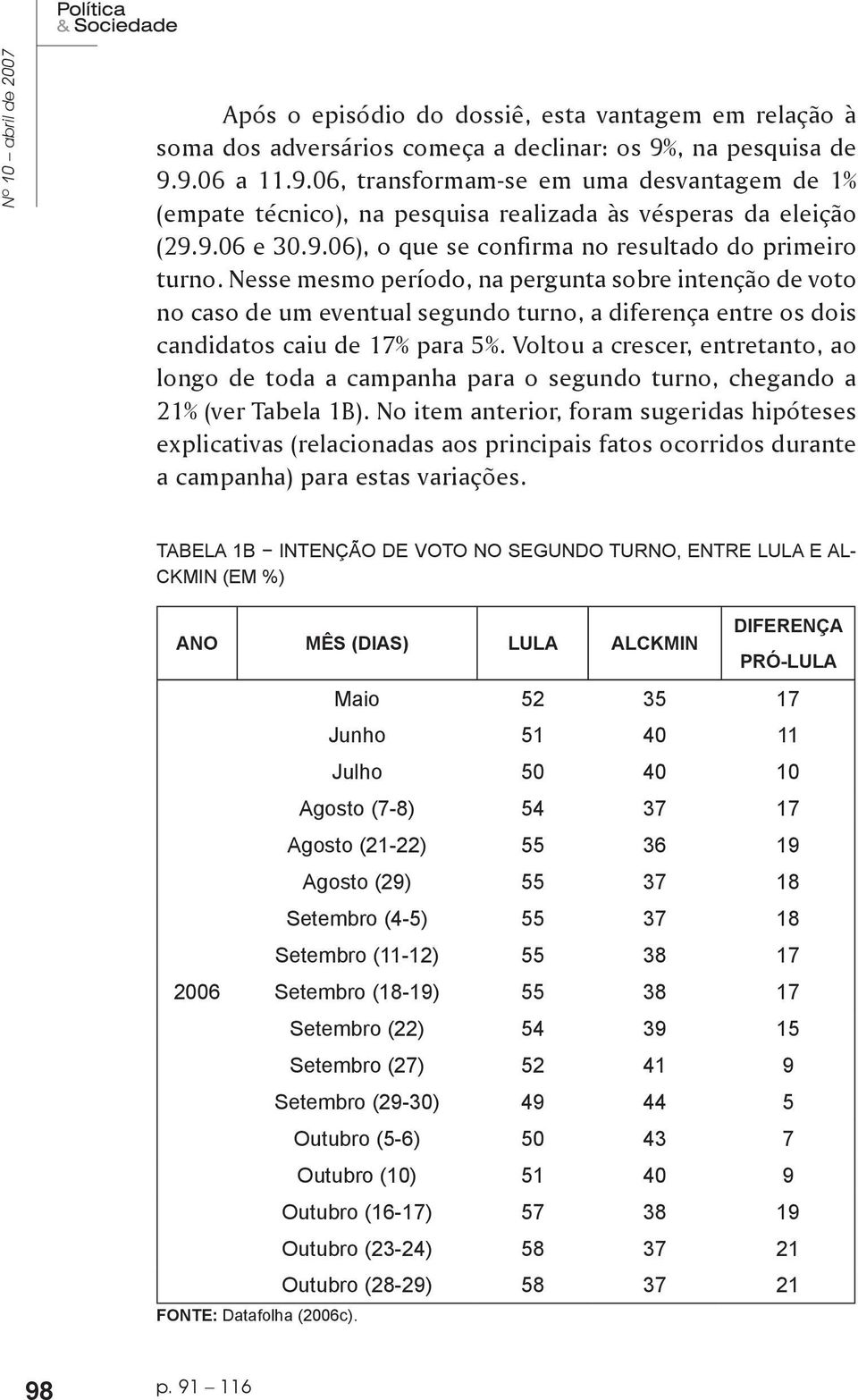 Nesse mesmo período, na pergunta sobre intenção de voto no caso de um eventual segundo turno, a diferença entre os dois candidatos caiu de 17% para 5%.