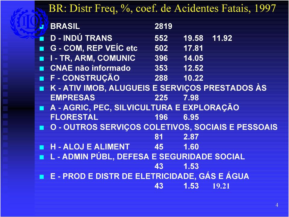 22 K - ATIV IMOB, ALUGUEIS E SERVIÇOS PRESTADOS ÀS EMPRESAS 225 7.98 A - AGRIC, PEC, SILVICULTURA E EXPLORAÇÃO FLORESTAL 196 6.