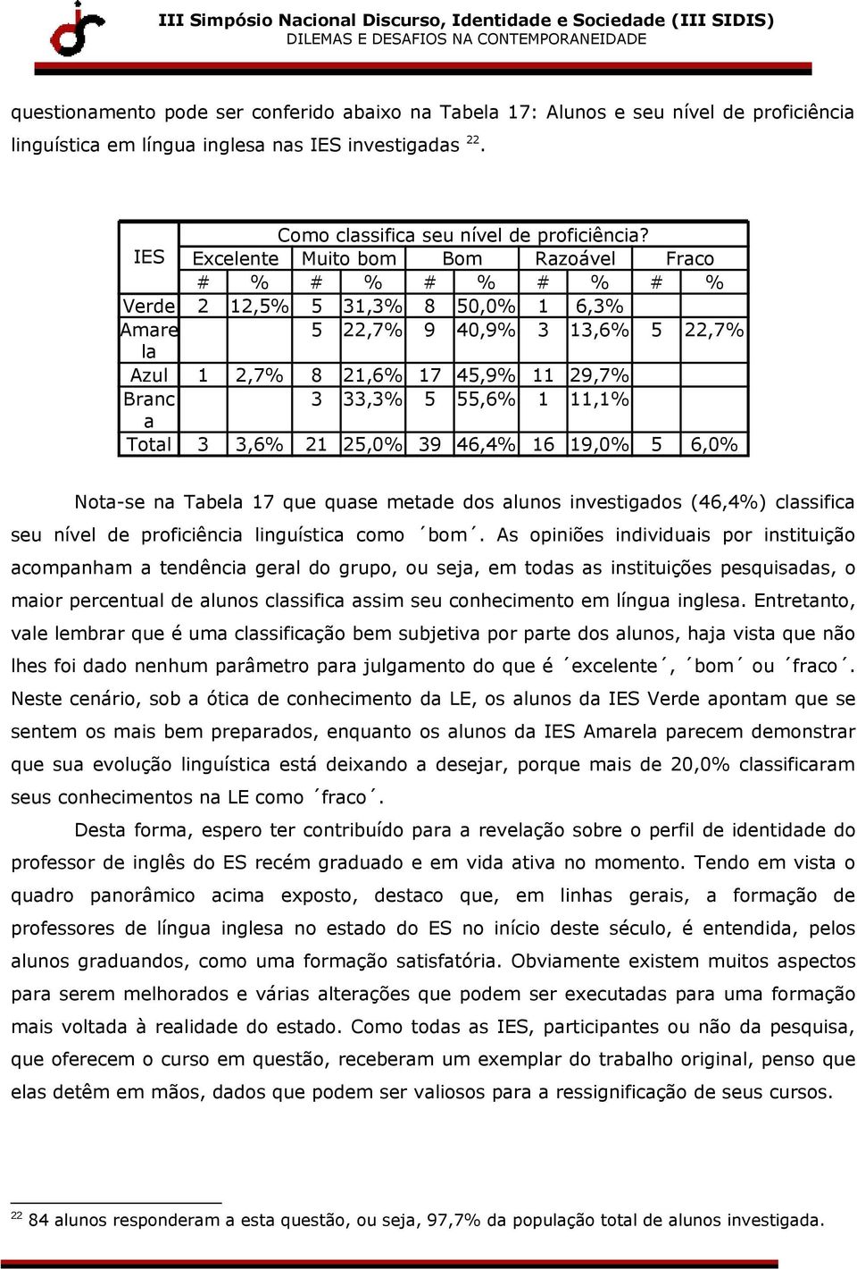 55,6% 1 11,1% a Total 3 3,6% 21 25,0% 39 46,4% 16 19,0% 5 6,0% Nota-se na Tabela 17 que quase metade dos alunos investigados (46,4%) classifica seu nível de proficiência linguística como bom.