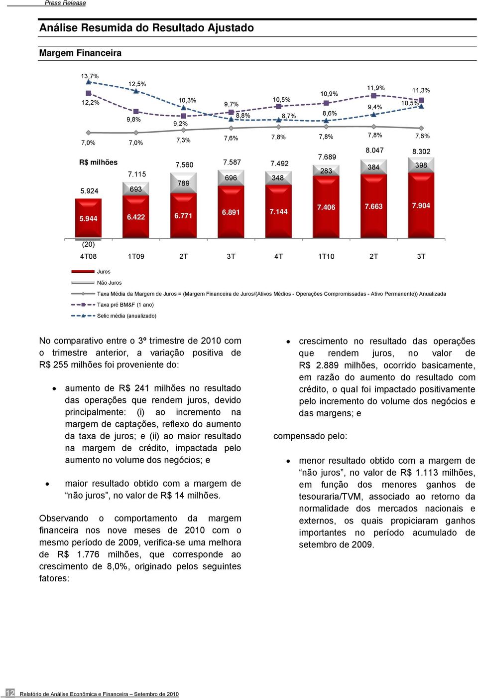 904 (20) 4T08 1T09 2T 3T 4T 1T10 2T 3T Juros Não Juros Taxa Média da Margem de Juros = (Margem Financeira de Juros/(Ativos Médios - Operações Compromissadas - Ativo Permanente)) Anualizada Taxa pré