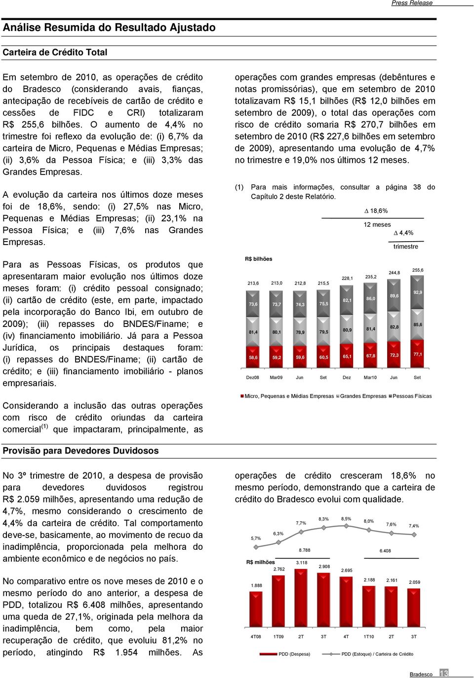 O aumento de 4,4% no trimestre foi reflexo da evolução de: (i) 6,7% da carteira de Micro, Pequenas e Médias Empresas; (ii) 3,6% da Pessoa Física; e (iii) 3,3% das Grandes Empresas.