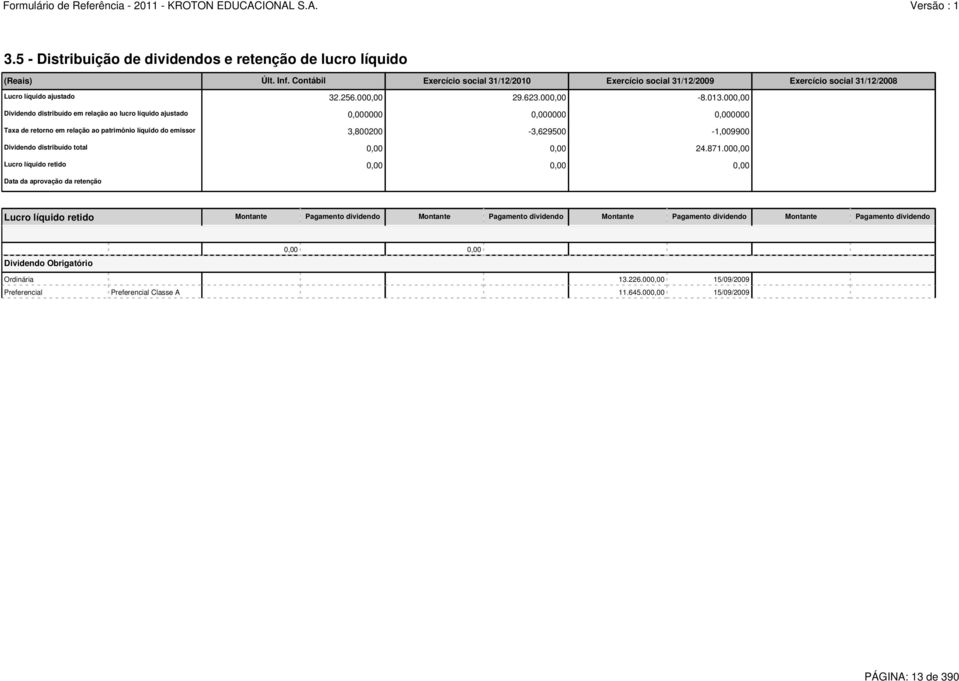 000,00 Dividendo distribuído em relação ao lucro líquido ajustado 0,000000 0,000000 0,000000 Taxa de retorno em relação ao patrimônio líquido do emissor 3,800200-3,629500-1,009900 Dividendo