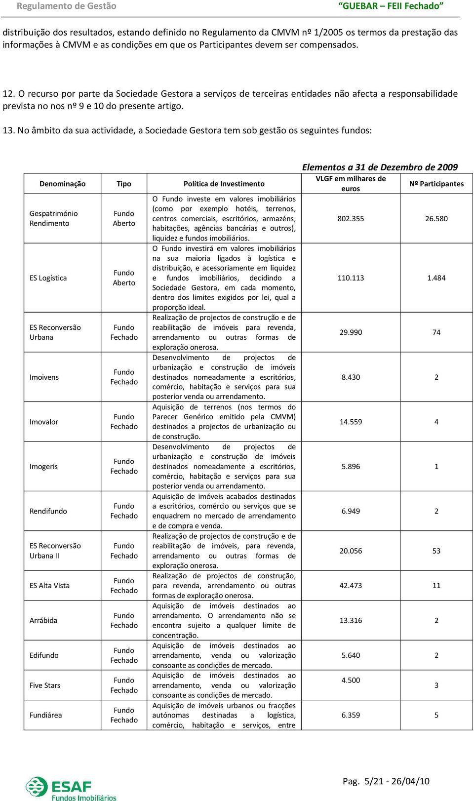 No âmbito da sua actividade, a Sociedade Gestora tem sob gestão os seguintes fundos: Denominação Tipo Política de Investimento Gespatrimónio Rendimento ES Logística ES Reconversão Urbana Imoivens