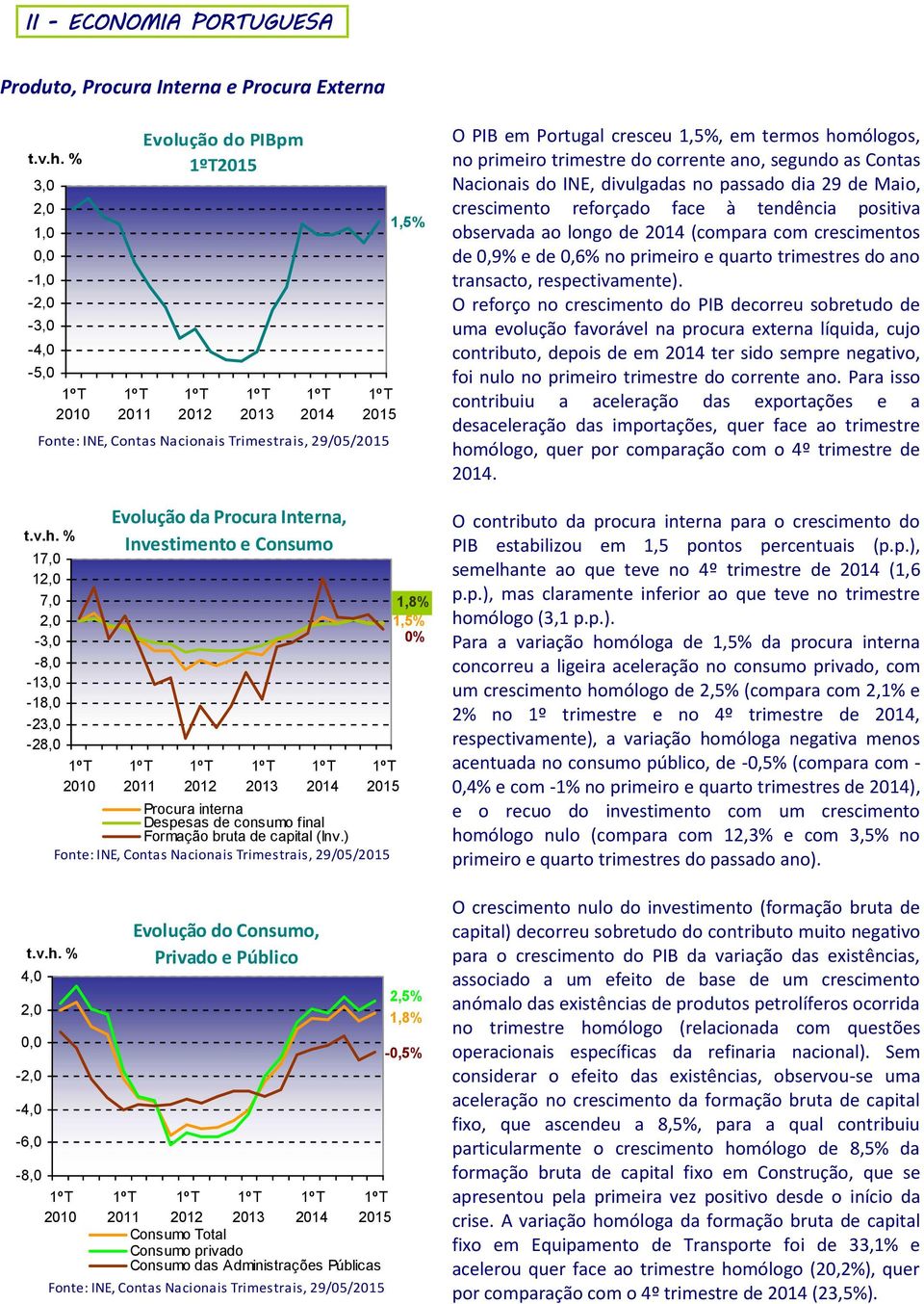 ) Fonte: INE, Contas Nacionais Trimestrais, 29/05/ 20 20 Consumo Total Consumo privado Consumo das Administrações Públicas Fonte: INE, Contas Nacionais Trimestrais, 29/05/ 1,5% 1,8% 1,5% 0% 2,5% 1,8%