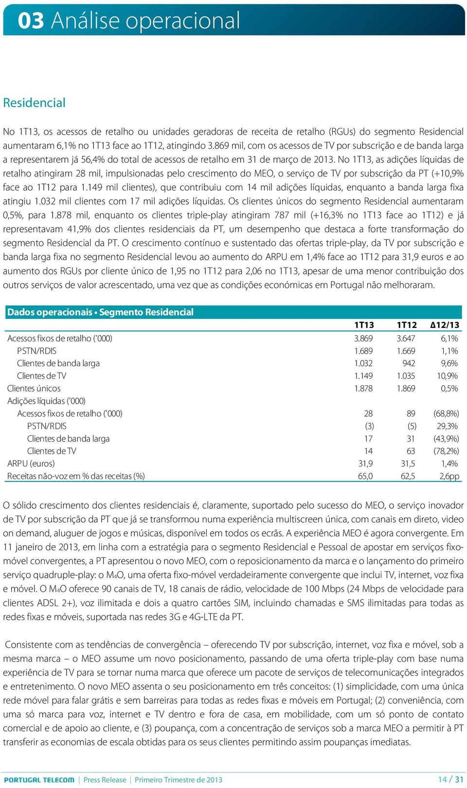 No 1T13, as adições líquidas de retalho atingiram 28 mil, impulsionadas pelo crescimento do MEO, o serviço de TV por subscrição da PT (+10,9% face ao 1T12 para 1.
