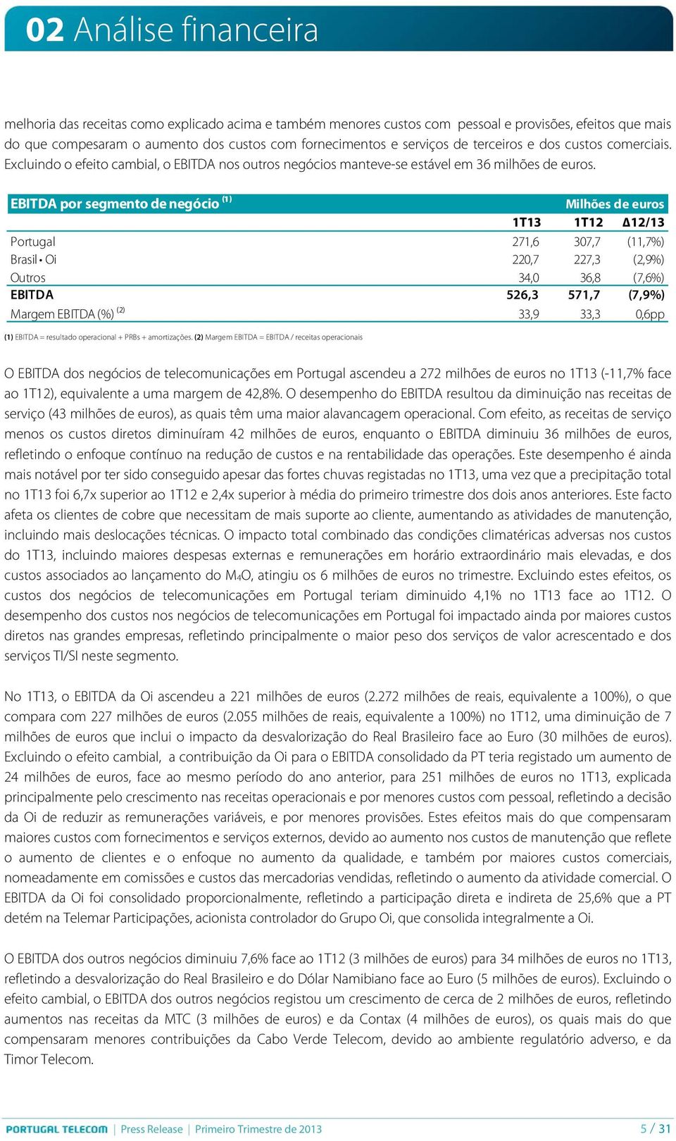 EBITDA por segmento de negócio (¹) Milhões de euros 1T13 1T12 12/13 Portugal 271,6 307,7 (11,7%) Brasil Oi 220,7 227,3 (2,9%) Outros 34,0 36,8 (7,6%) EBITDA 526,3 571,7 (7,9%) Margem EBITDA (%) (²)