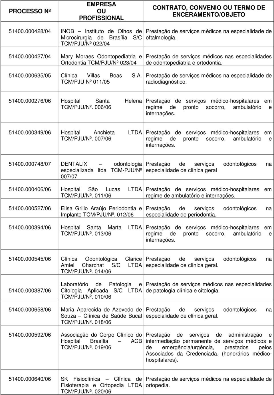 006/06 regime de pronto socorro, ambulatório e internações. 51400.000349/06 Hospital Anchieta LTDA TCM/PJU/Nº. 007/06 regime de pronto socorro, ambulatório e internações. 51400.000748/07 DENTALIX odontologia especializada ltda TCM-PJU/Nº 007/07 especialidade de clínica geral 51400.