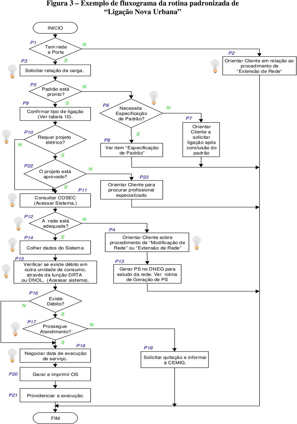 P7 P10 Requer projeto elétrico? P8 Ver item Especificação de Padrão Orientar Cliente a solicitar ligação após conclusão do padrão P22 O projeto está aprovado? P23 Consultar COEC (Acessar istema.