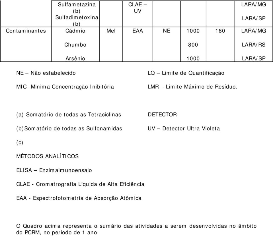 (a) Somatório de todas as Tetraciclinas (b)somatório de todas as Sulfonamidas DETECTOR UV Detector Ultra Violeta (c) MÉTODOS ANALÍTICOS ELISA