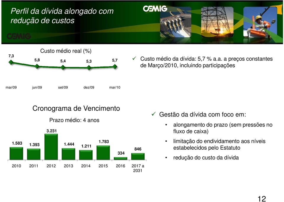 783 334 846 2010 2011 2012 2013 2014 2015 2016 2017 a 2031 Gestão da dívida com foco em: alongamento do prazo (sem pressões no fluxo