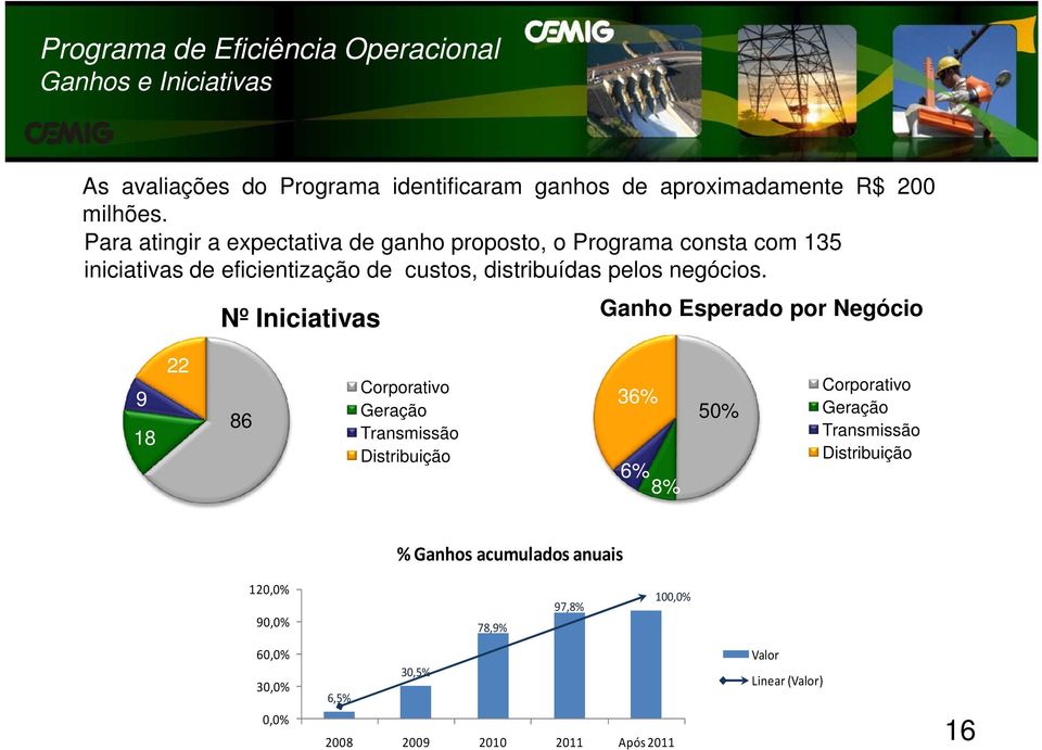 Nº Iniciativas Ganho Esperado por Negócio 9 18 22 86 Corporativo Geração Transmissão Distribuição 36% 6% 8% 50% Corporativo Geração Transmissão