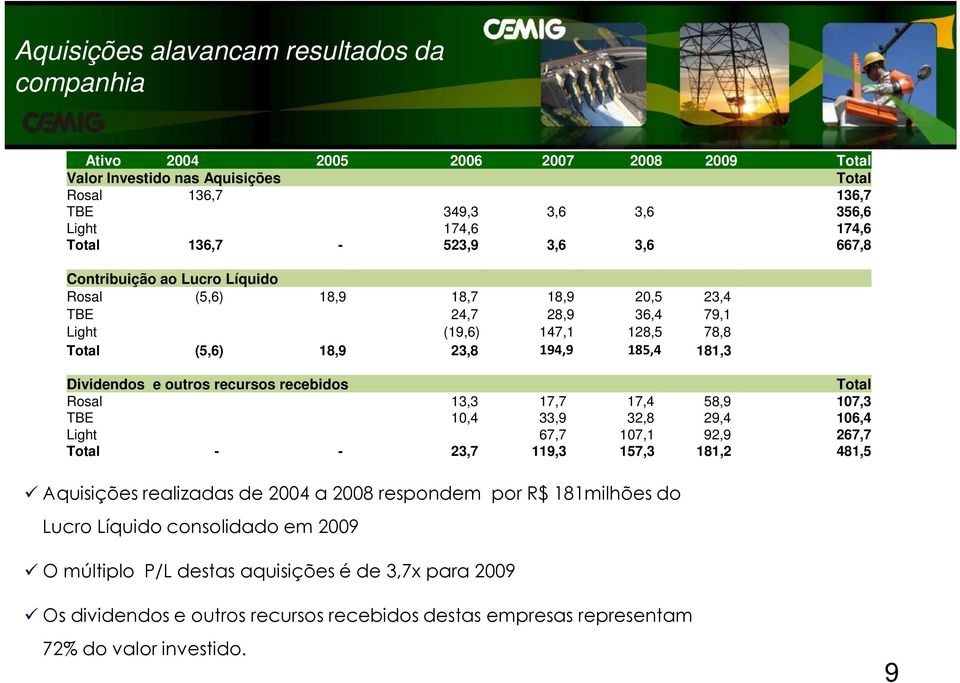 outros recursos recebidos Total Rosal 13,3 17,7 17,4 58,9 107,3 TBE 10,4 33,9 32,8 29,4 106,4 Light 67,7 107,1 92,9 267,7 Total - - 23,7 119,3 157,3 181,2 481,5 Aquisições realizadas de 2004 a 2008