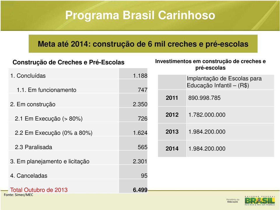 1 Em Execução (> 80%) 726 Implantação de Escolas para Educação Infantil (R$) 2011 890.998.785 2012 1.782.000.000 2.2 Em Execução (0% a 80%) 1.