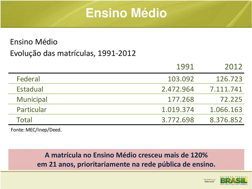 374 1066163 1.066.163 Total 3.772.698 8.376.852 Fonte: MEC/Inep/Deed.