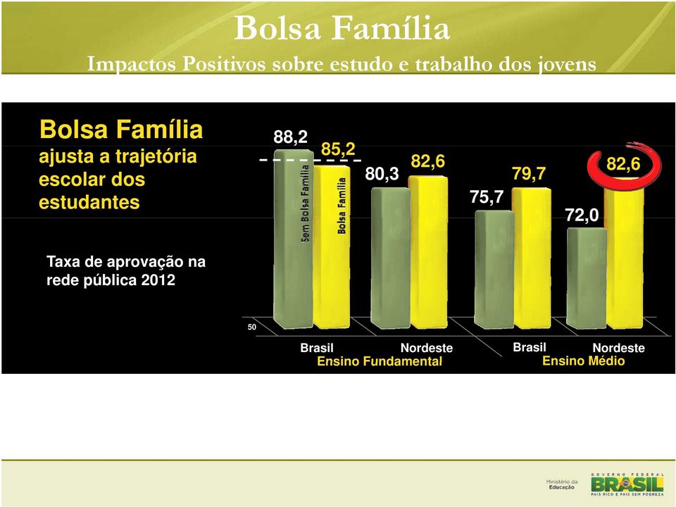 82,6 80,3 79,7 75,7 72,0 82,6 Taxa de aprovação na rede pública