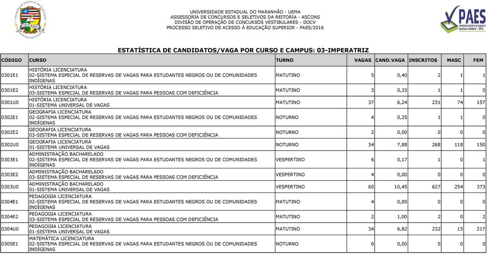 MATEMÁTICA LICENCIATURA MATUTINO 5 0,40 2 1 1 MATUTINO 3 0,33 1 1 0 MATUTINO 37 6,24 231 74 157 NOTURNO 4 0,25 1 1 0 NOTURNO 34 7,88 268 118 150