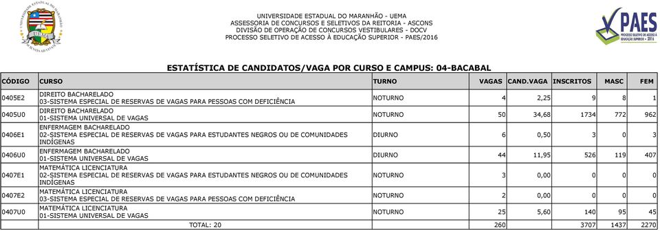 MATEMÁTICA LICENCIATURA MATEMÁTICA LICENCIATURA NOTURNO 4 2,25 9 8 1 NOTURNO 50 34,68 1734 772 962 DIURNO 6