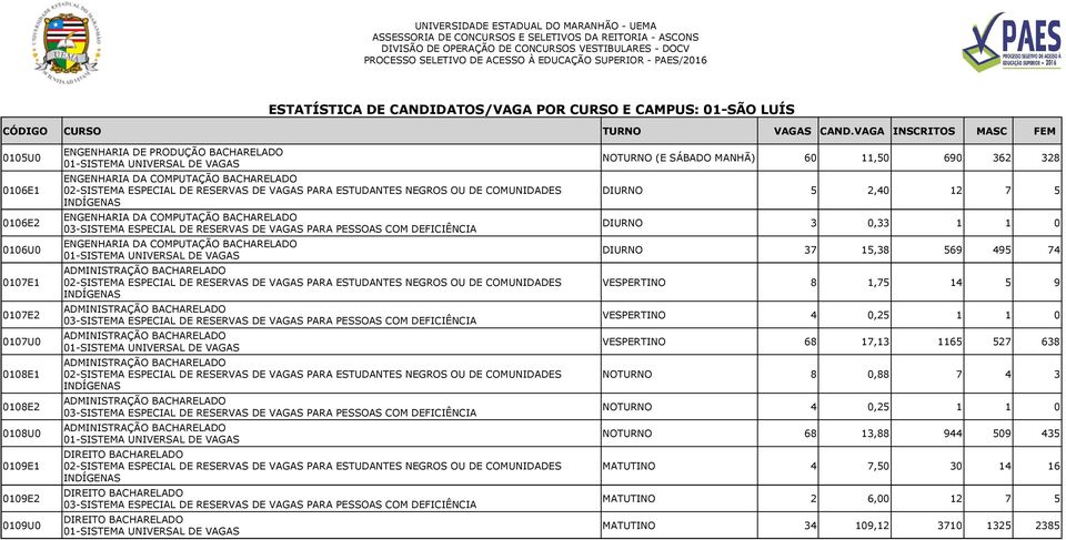 BACHARELADO NOTURNO (E SÁBADO MANHÃ) 60 11,50 690 362 328 DIURNO 5 2,40 12 7 5 DIURNO 3 0,33 1 1 0 DIURNO 37 15,38 569 495 74 VESPERTINO 8 1,75 14 5 9 VESPERTINO 4 0,25 1 1 0