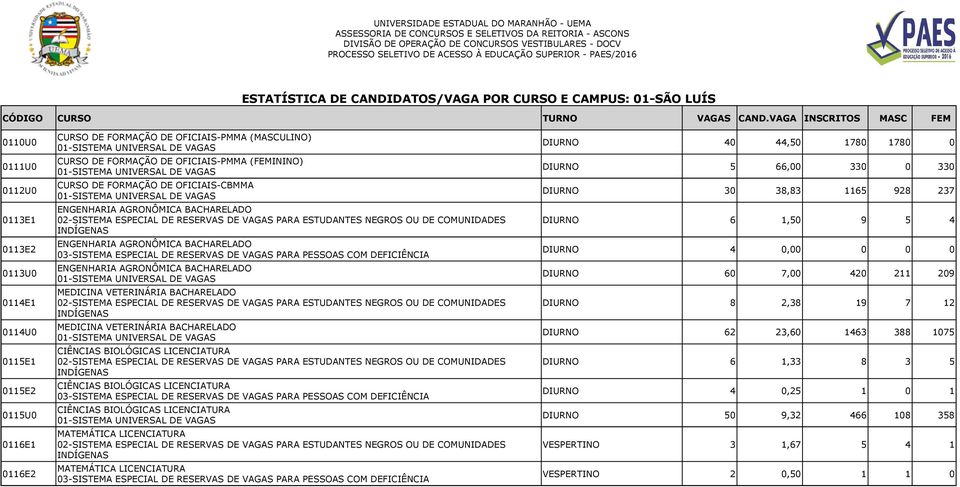 MEDICINA VETERINÁRIA BACHARELADO MEDICINA VETERINÁRIA BACHARELADO CIÊNCIAS BIOLÓGICAS LICENCIATURA CIÊNCIAS BIOLÓGICAS LICENCIATURA CIÊNCIAS BIOLÓGICAS LICENCIATURA MATEMÁTICA LICENCIATURA MATEMÁTICA