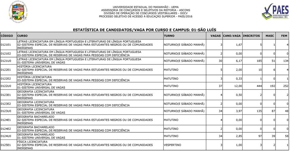 NOTURNO(E SÁBADO MANHÃ) 3 1,67 5 1 4 NOTURNO(E SÁBADO MANHÃ) 2 0,00 0 0 0 NOTURNO(E SÁBADO MANHÃ) 30 6,17 185 51 134 MATUTINO 5 2,00 10 6 4 MATUTINO 3 0,33 1 0 1 MATUTINO 37 12,00 444 192 252