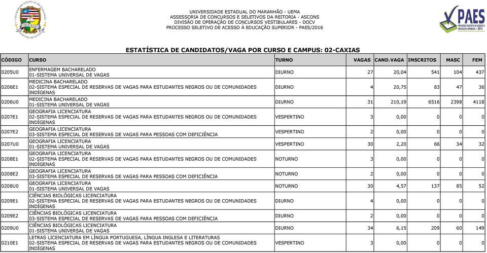 CIÊNCIAS BIOLÓGICAS LICENCIATURA CIÊNCIAS BIOLÓGICAS LICENCIATURA LETRAS LICENCIATURA EM LÍNGUA PORTUGUESA, LÍNGUA INGLESA E LITERATURAS DIURNO 27 20,04 541 104 437 DIURNO 4 20,75 83 47 36 DIURNO 31