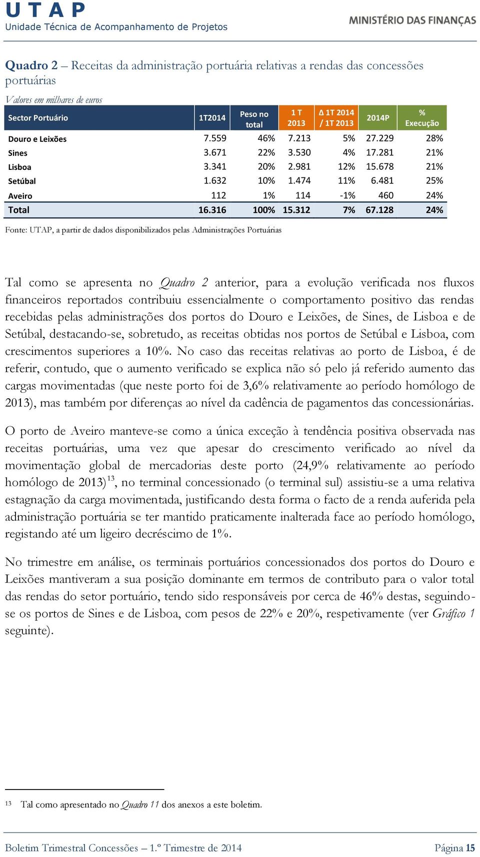 481 25% Aveiro 112 1% 114-1% 460 24% Total 16.316 100% 15.312 7% 67.