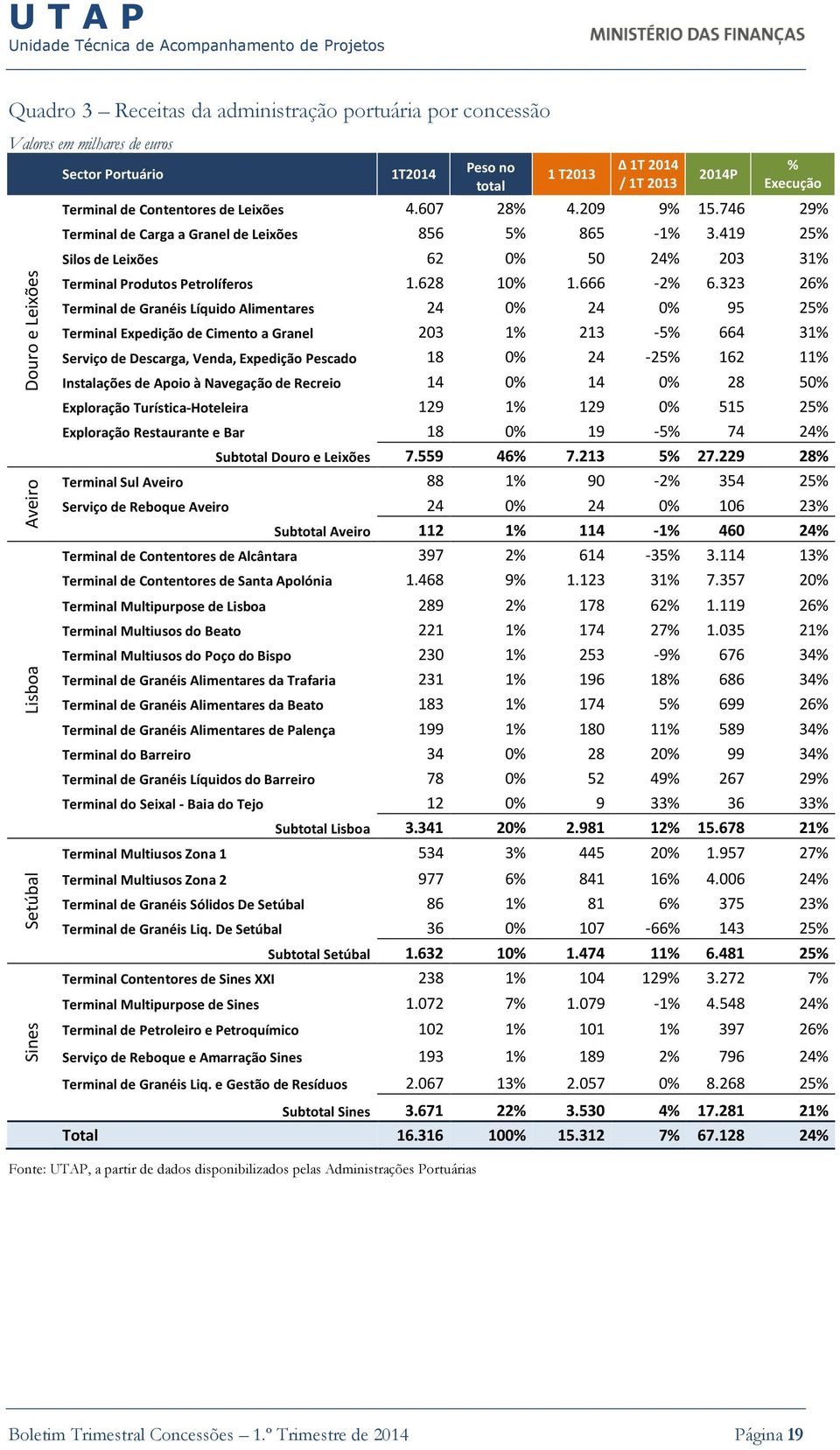 419 25% Silos de Leixões 62 0% 50 24% 203 31% Terminal Produtos Petrolíferos 1.628 10% 1.666-2% 6.