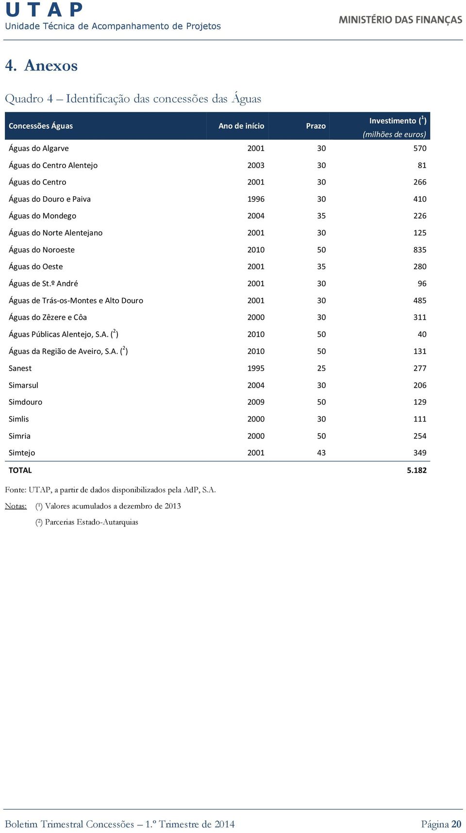 º André 2001 30 96 Águas de Trás-os-Montes e Alto Douro 2001 30 485 Águas do Zêzere e Côa 2000 30 311 Águas Públicas Alentejo, S.A. ( 2 ) 2010 50 40 Águas da Região de Aveiro, S.A. ( 2 ) 2010 50 131 Sanest 1995 25 277 Simarsul 2004 30 206 Simdouro 2009 50 129 Simlis 2000 30 111 Simria 2000 50 254 Simtejo 2001 43 349 TOTAL 5.