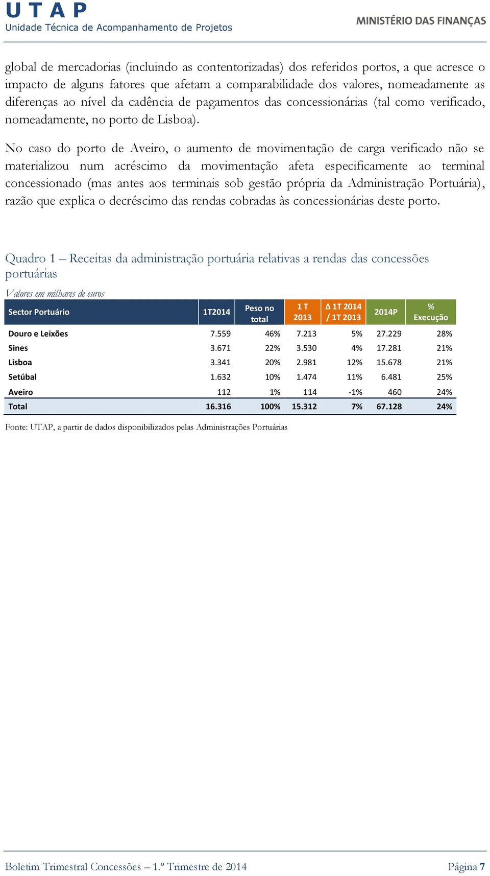 No caso do porto de Aveiro, o aumento de movimentação de carga verificado não se materializou num acréscimo da movimentação afeta especificamente ao terminal concessionado (mas antes aos terminais