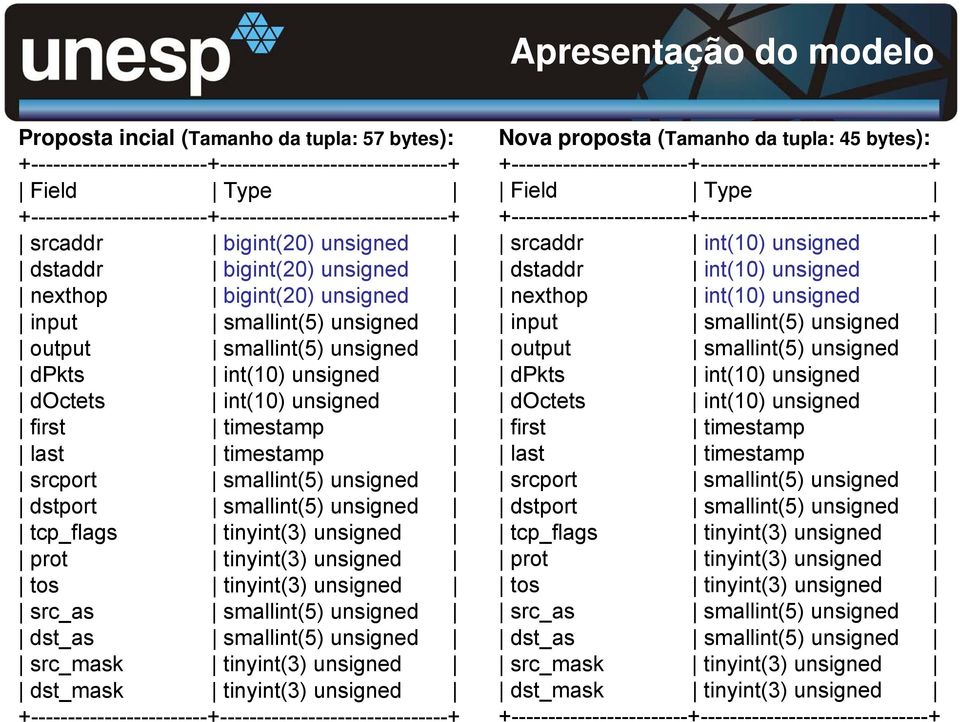 timestamp last timestamp srcport smallint(5) unsigned dstport smallint(5) unsigned tcp_flags tinyint(3) unsigned prot tinyint(3) unsigned tos tinyint(3) unsigned src_as smallint(5) unsigned dst_as