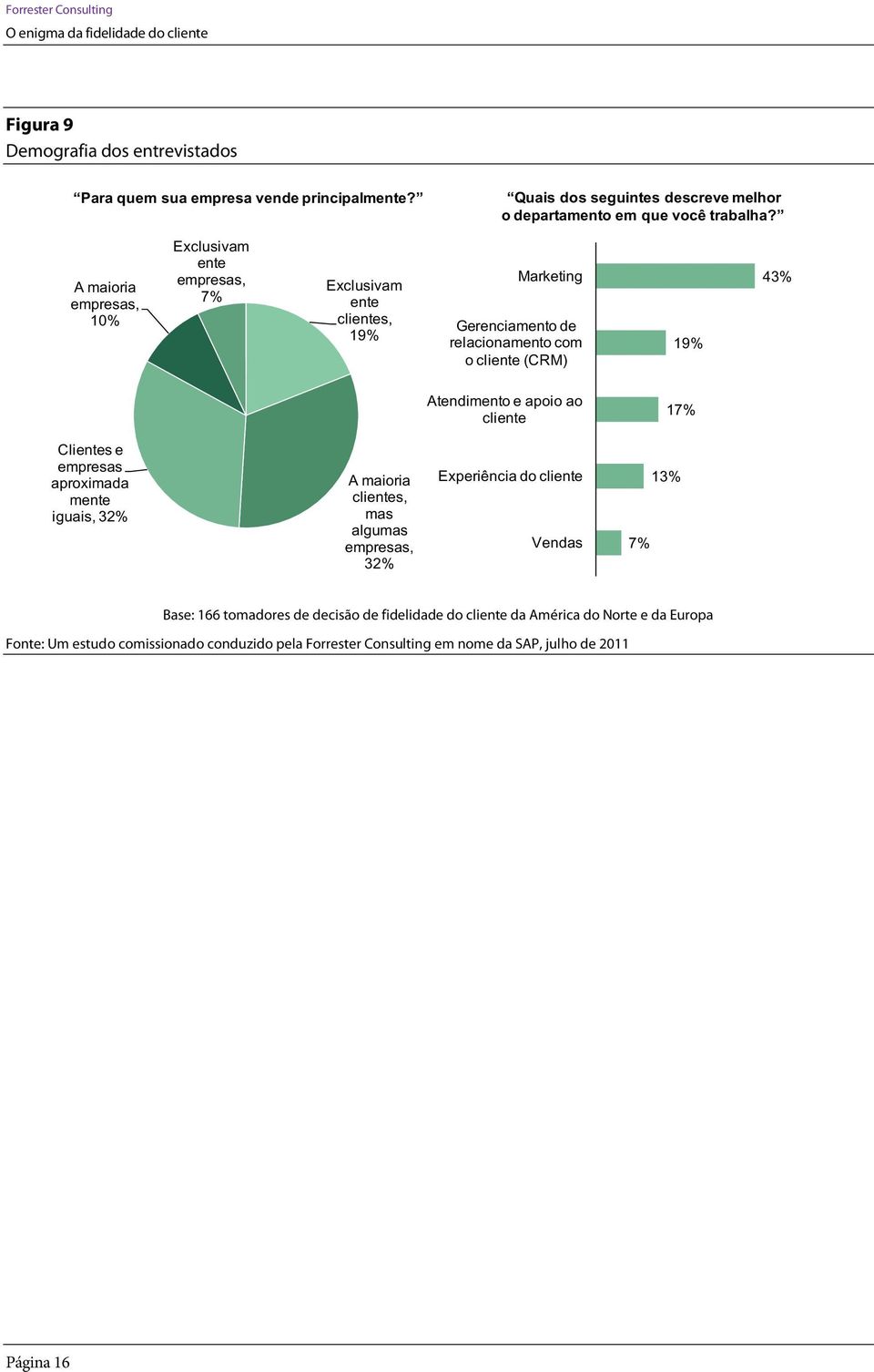 A maioria empresas, 10% Exclusivam ente empresas, Exclusivam ente clientes, 19% Marketing Gerenciamento de