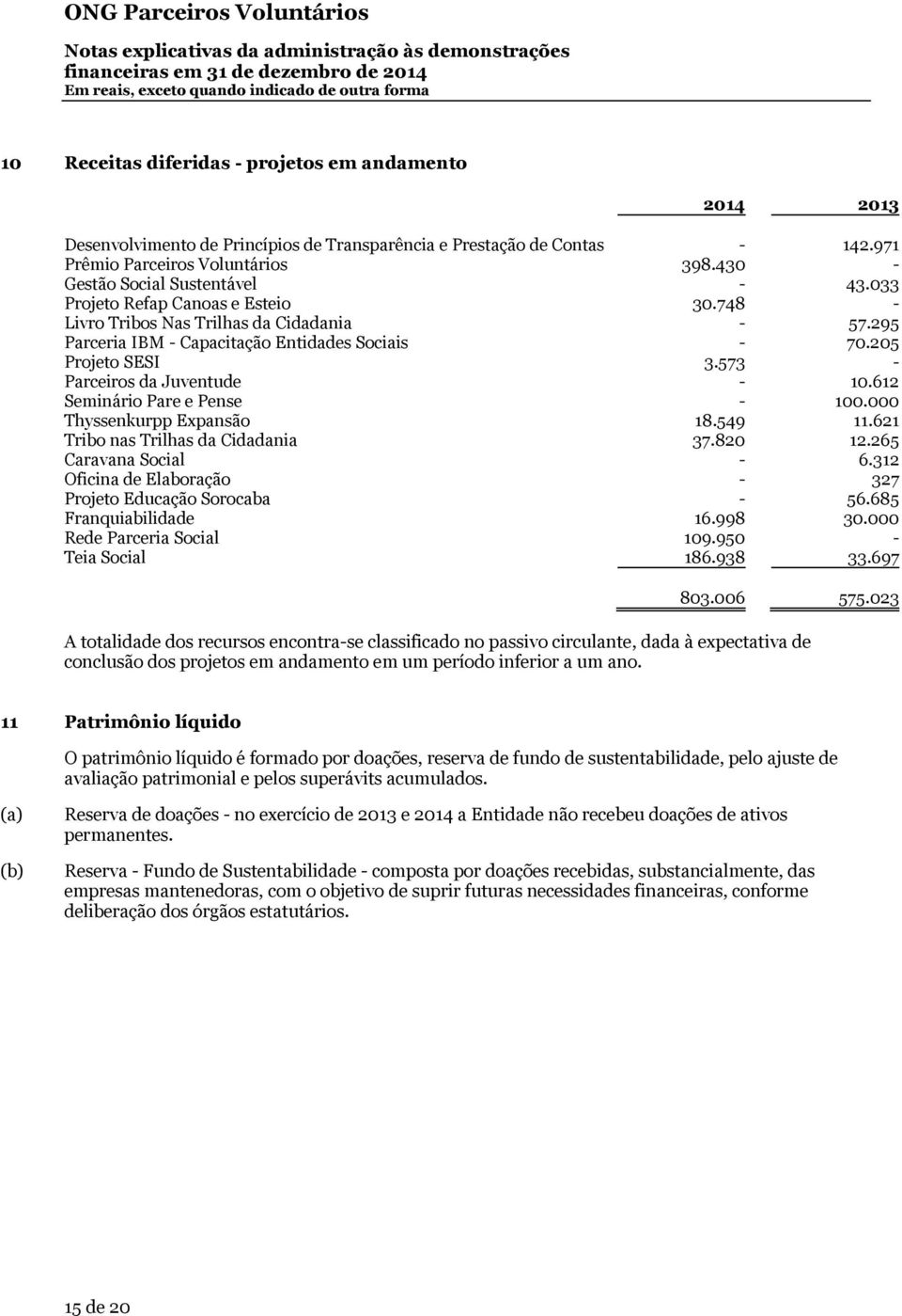 573 - Parceiros da Juventude - 10.612 Seminário Pare e Pense - 100.000 Thyssenkurpp Expansão 18.549 11.621 Tribo nas Trilhas da Cidadania 37.820 12.265 Caravana Social - 6.