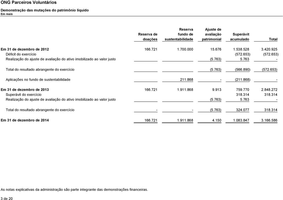 763 - Total do resultado abrangente do exercício (5.763) (566.890) (572.653) Aplicações no fundo de sustentabilidade 211.868 - (211.868) - Em 31 de dezembro de 2013 166.721 1.911.868 9.913 759.770 2.