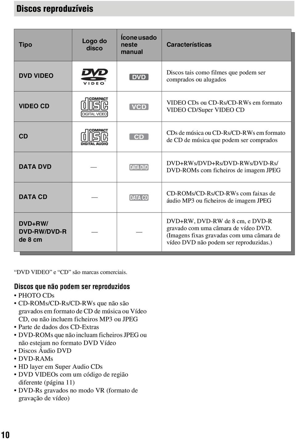 imagem JPEG DATA CD DATA CD CD-ROMs/CD-Rs/CD-RWs com faixas de áudio MP3 ou ficheiros de imagem JPEG DVD+RW/ DVD-RW/DVD-R de 8 cm DVD+RW, DVD-RW de 8 cm, e DVD-R gravado com uma câmara de vídeo DVD.