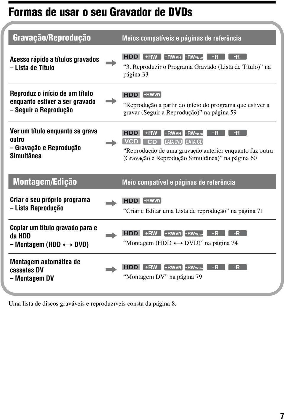 Reprodução Simultânea HDD -RWVR, Reprodução a partir do início do programa que estiver a gravar (Seguir a Reprodução) na página 59 HDD +RW -RWVR -RWVideo +R -R, VCD CD DATA DVD DATA CD Reprodução de