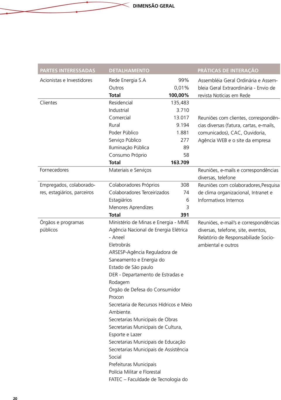 79 Materiais e Serviços Colaboradores Próprios 38 Colaboradores Terceirizados 74 Estagiários 6 Menores Aprendizes 3 Total 391 Ministério de Minas e Energia - MME Agência Nacional de Energia Elétrica